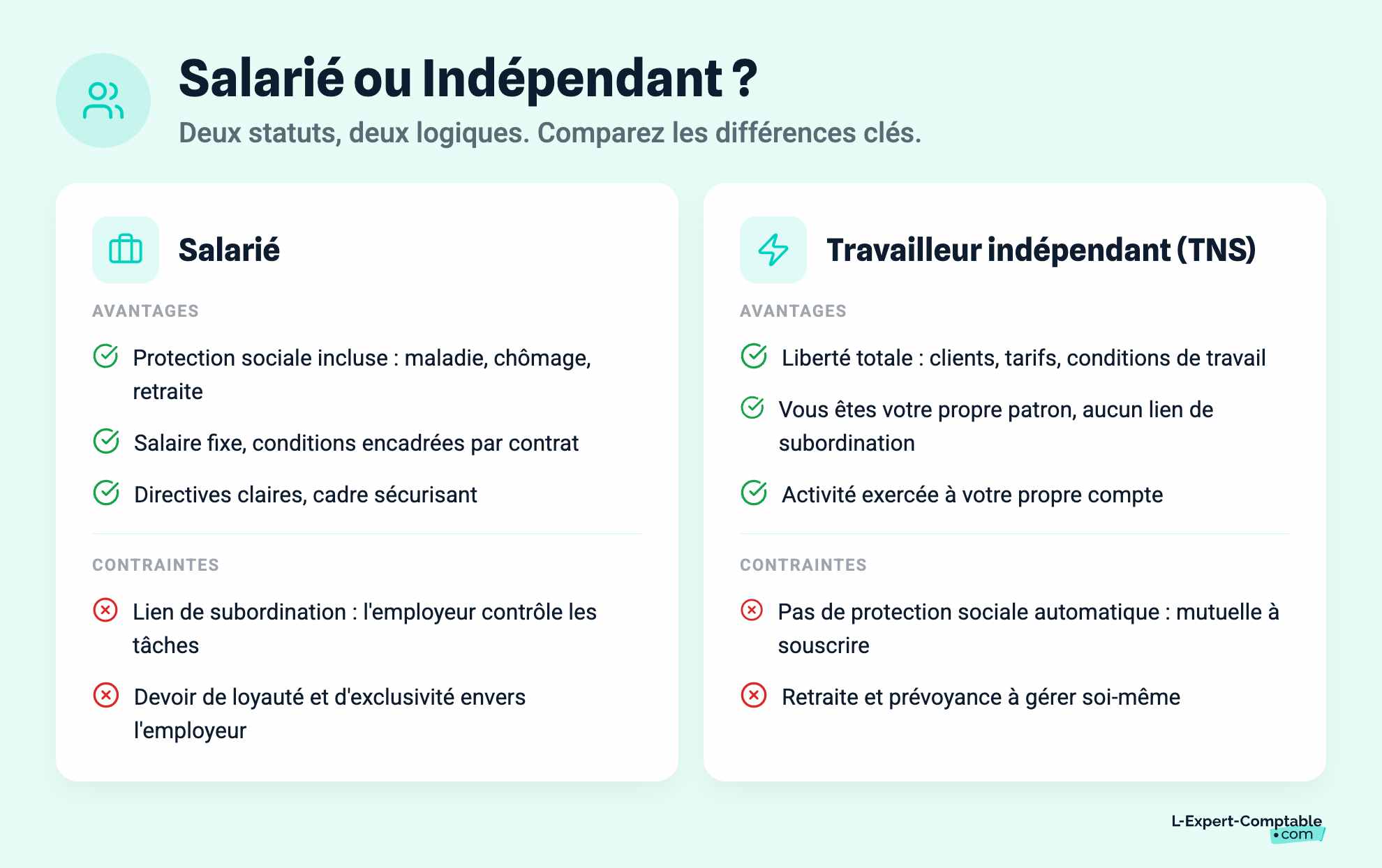 Salarié ou Indépendant ?